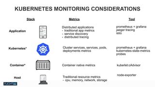 Chris Van Tuin
Chief Technologist, NA West / Silicon Valley
cvantuin@redhat.co
KUBERNETES MONITORING CONSIDERATIONS
Kubernetes*
Container*
Host
Cluster services, services, pods,  
deployments metrics
Container native metrics
Traditional resource metrics
- cpu, memory, network, storage
prometheus + grafana
kubernetes-state-metrics
probes
Stack Metrics Tool
node-exporter
kuberlet:cAdvisor
Application
Distributed applications
- traditional app metrics
- service discovery
- distributed tracing
prometheus + grafana
jaeger tracing
istio
 