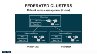 Chris Van Tuin
Chief Technologist, NA West / Silicon Valley
cvantuin@redhat.co
Amazon East OpenStack
FEDERATED CLUSTERS
Roles & access management (in-dev)
 