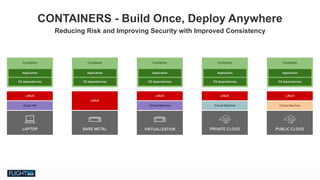 Chris Van Tuin
Chief Technologist, NA West / Silicon Valley
cvantuin@redhat.co
LAPTOP
Container
Application
OS dependencies
Guest VM
LINUX
BARE METAL
Container
Application
OS dependencies
LINUX
VIRTUALIZATION
Container
Application
OS dependencies
Virtual Machine
LINUX
PRIVATE CLOUD
Container
Application
OS dependencies
Virtual Machine
LINUX
PUBLIC CLOUD
Container
Application
OS dependencies
Virtual Machine
LINUX
CONTAINERS - Build Once, Deploy Anywhere
Reducing Risk and Improving Security with Improved Consistency
 