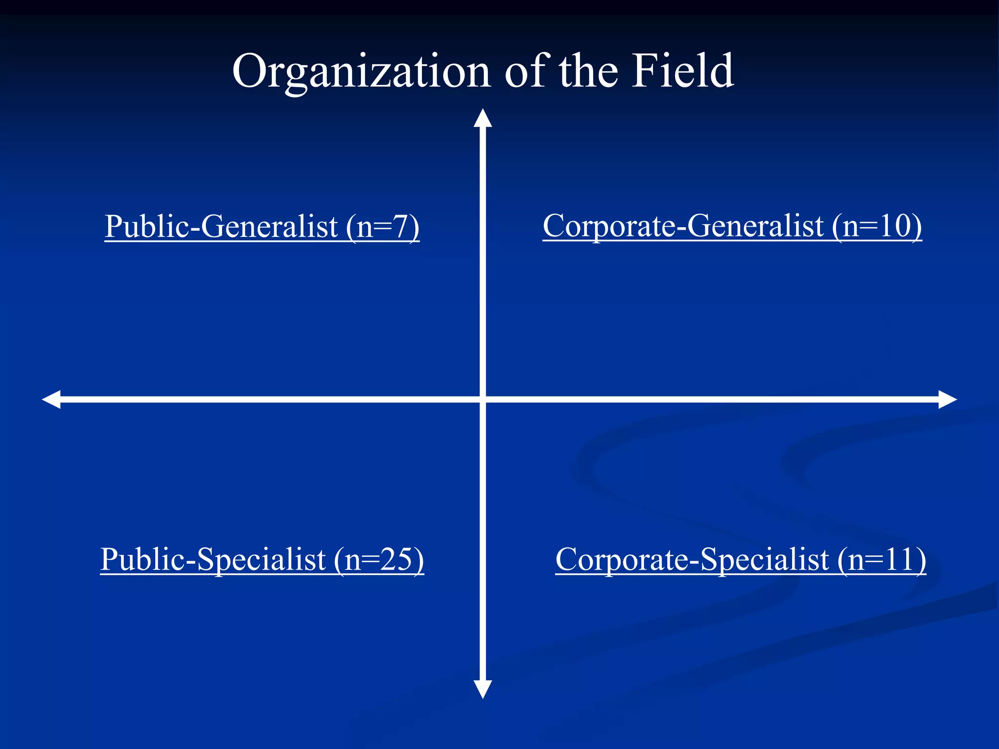 Organization of the Field


Public-Generalist (n=7)    Corporate-Generalist (n=10)




Public-Specialist (n=25)   Corporate-Specialist (n=11)
 