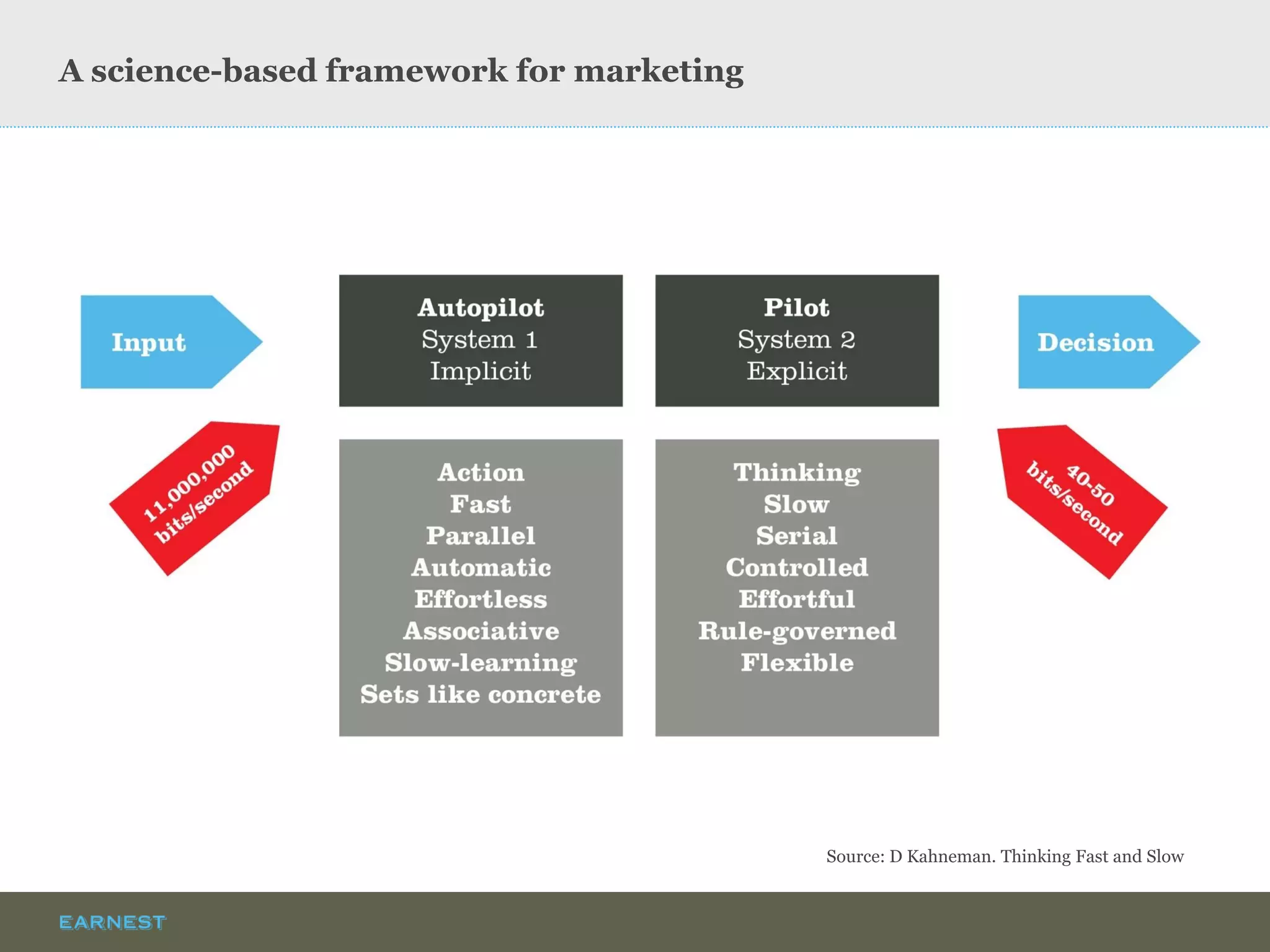 A science-based framework for marketing 
Source: D Kahneman. Thinking Fast and Slow  