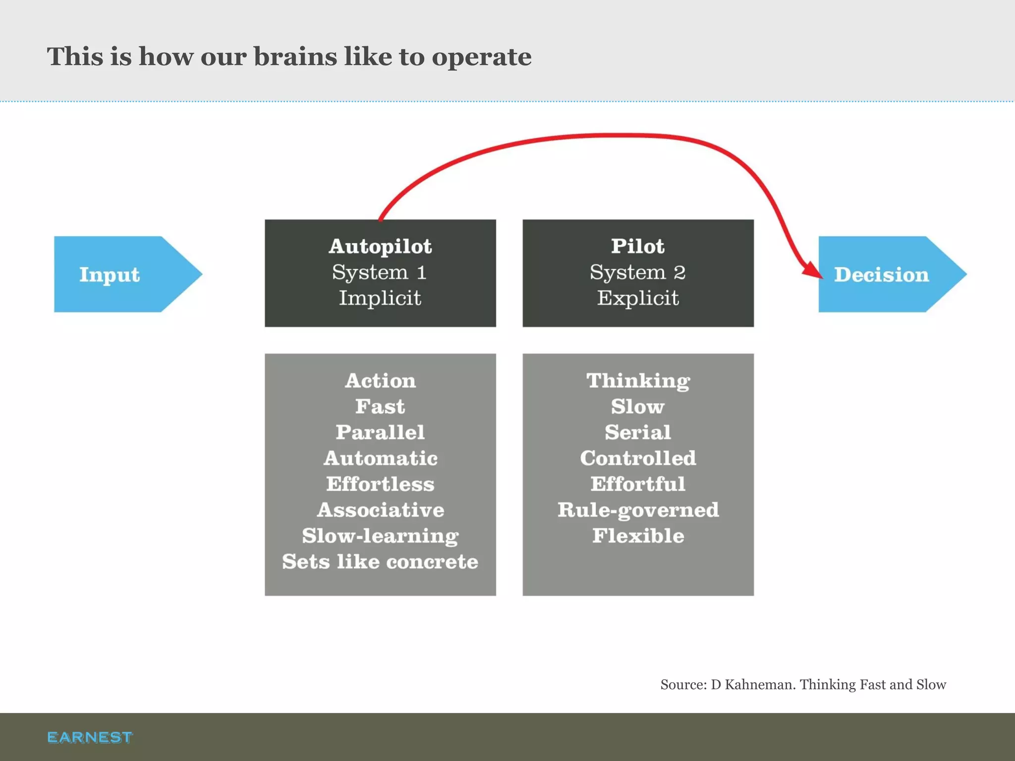 This is how our brains like to operate 
Source: D Kahneman. Thinking Fast and Slow  