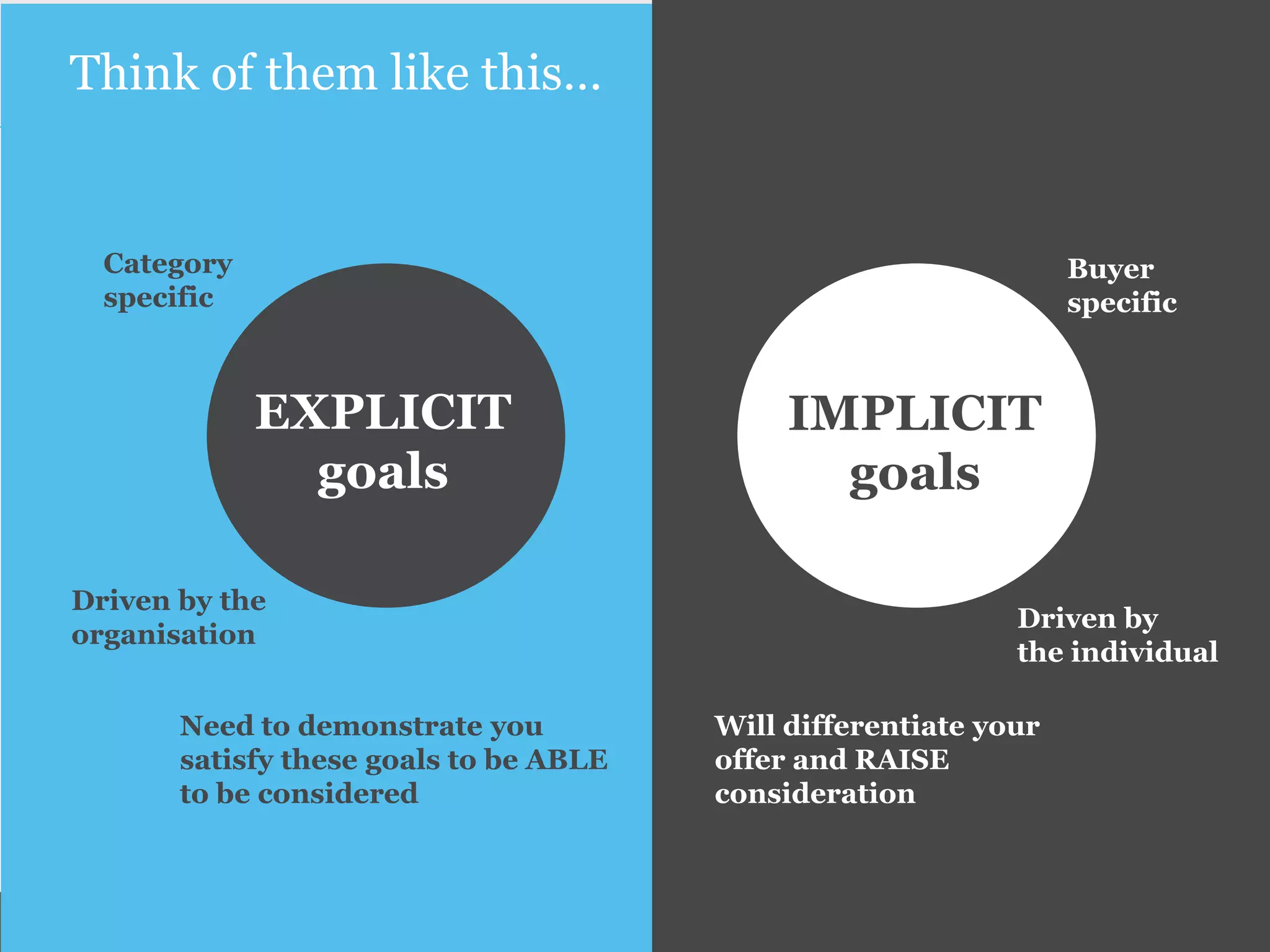 www.earnest-agency.com 
Think of them like this… 
EXPLICIT 
goals 
IMPLICIT goals 
Category specific 
Driven by the organisation 
Need to demonstrate you satisfy these goals to be ABLE to be considered 
Buyer specific 
Driven by the individual 
Will differentiate your offer and RAISE consideration  