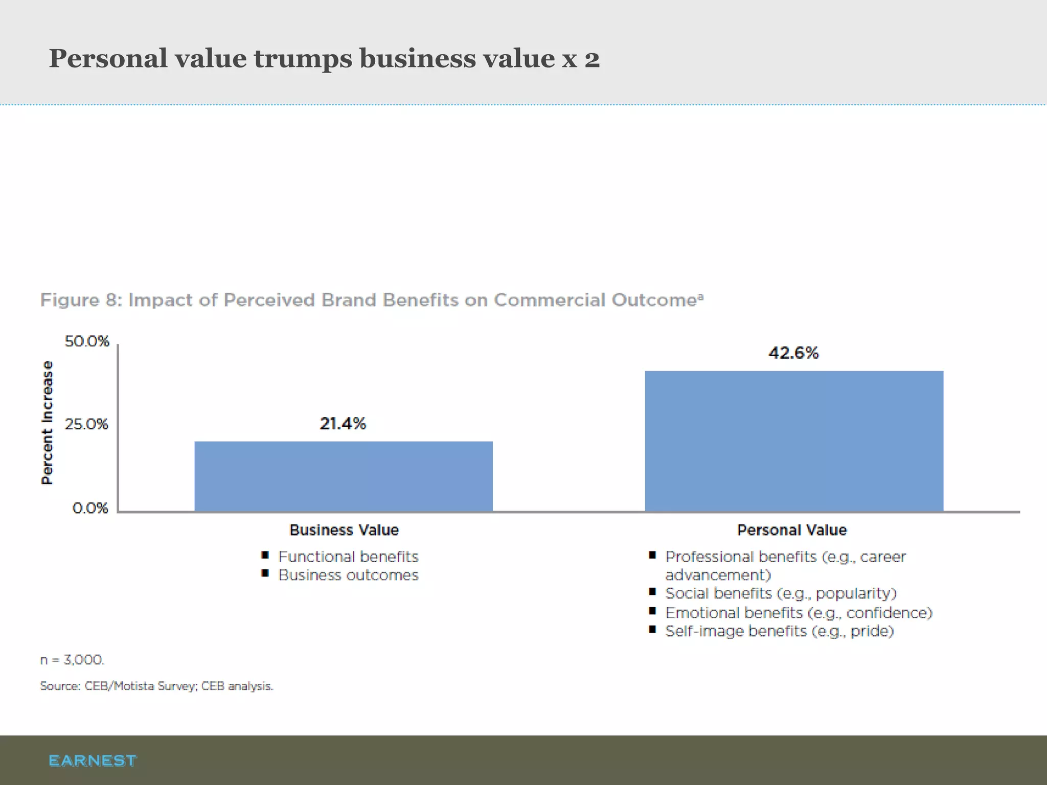 Personal value trumps business value x 2  