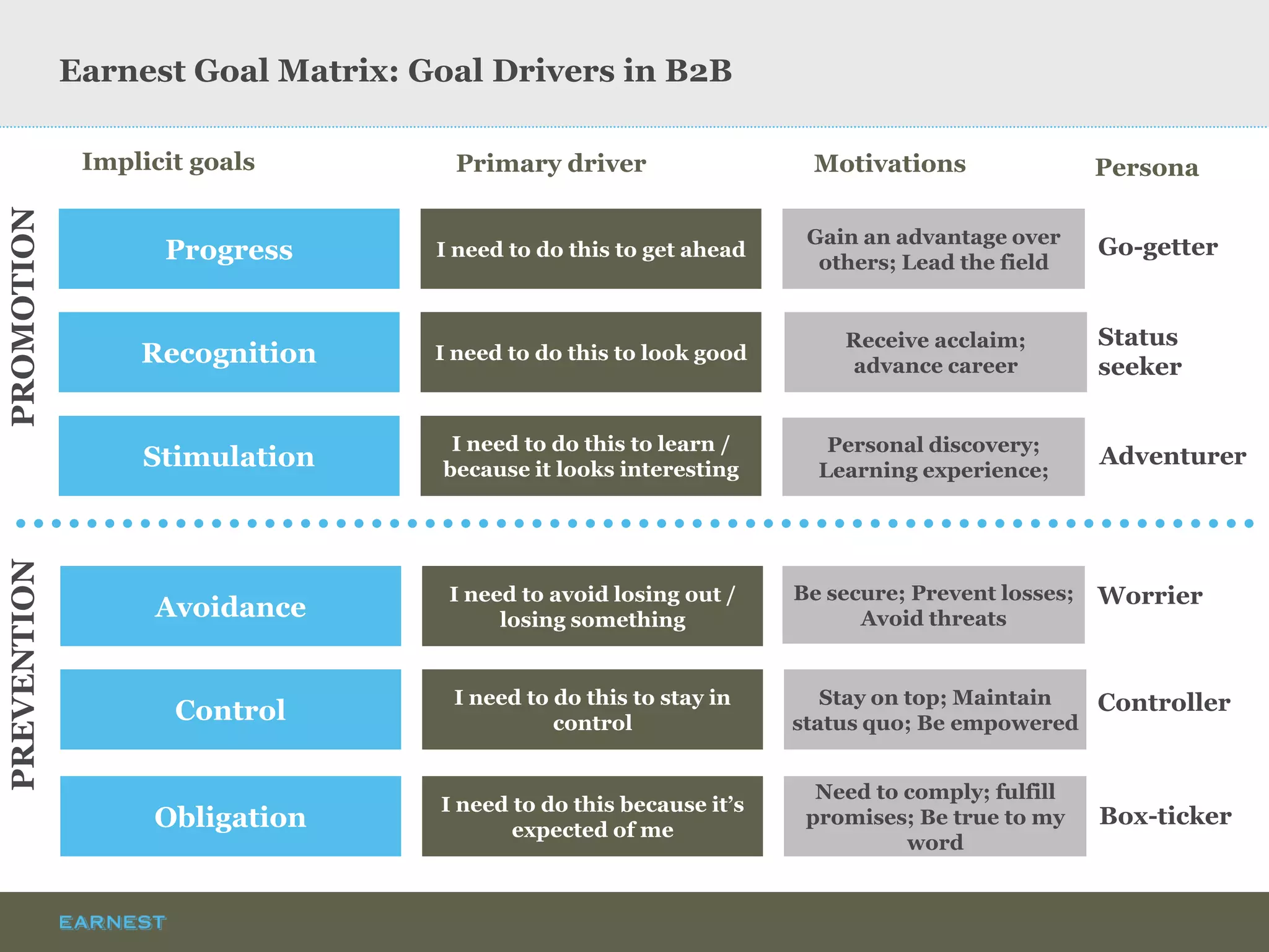Earnest Goal Matrix: Goal Drivers in B2B 
Progress 
Stimulation 
Recognition 
Avoidance 
Obligation 
Control 
PROMOTION 
PREVENTION 
I need to do this to get ahead 
I need to do this to learn / because it looks interesting 
I need to do this to look good 
I need to avoid losing out / losing something 
I need to do this because it’s expected of me 
I need to do this to stay in control 
Gain an advantage over others; Lead the field 
Personal discovery; Learning experience; 
Receive acclaim; 
advance career 
Be secure; Prevent losses; Avoid threats 
Need to comply; fulfill promises; Be true to my word 
Stay on top; Maintain status quo; Be empowered 
Go-getter 
Status seeker 
Adventurer 
Worrier 
Controller 
Box-ticker 
Implicit goals 
Primary driver 
Motivations 
Persona  