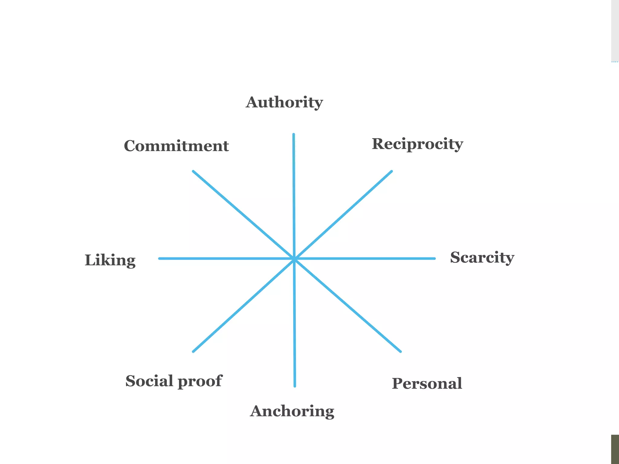 Authority 
Reciprocity 
Scarcity 
Commitment 
Liking 
Social proof 
Anchoring 
Personal  