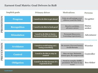 Earnest Goal Matrix: Goal Drivers in B2B 
Progress 
Stimulation 
Recognition 
Avoidance 
Obligation 
Control 
PROMOTION 
PREVENTION 
I need to do this to get ahead 
I need to do this to learn / because it looks interesting 
I need to do this to look good 
I need to avoid losing out / losing something 
I need to do this because it’s expected of me 
I need to do this to stay in control 
Gain an advantage over others; Lead the field 
Personal discovery; Learning experience; 
Receive acclaim; 
advance career 
Be secure; Prevent losses; Avoid threats 
Need to comply; fulfill promises; Be true to my word 
Stay on top; Maintain status quo; Be empowered 
Go-getter 
Status seeker 
Adventurer 
Worrier 
Controller 
Box-ticker 
Implicit goals 
Primary driver 
Motivations 
Persona  