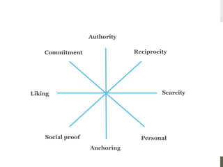 Authority 
Reciprocity 
Scarcity 
Commitment 
Liking 
Social proof 
Anchoring 
Personal  