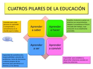CUATROS PILARES DE LA EDUCACIÓN
Aprender
a saber
Aprender
a hacer
Aprender
a ser
Aprender
a convivir
Informe
Delors
Capacidad de autodirección,
responsabilidad, solución de
problemas, toma de decisiones
y valores propios de las
personas para percibirse a si
mismos y a los demás.
Capacidad para establece y
desarrollar relaciones sociales en
todos los entornos.
Enseñar al alumno a poner en
práctica sus conocimientos,
adaptar la enseñanza al futuro
mercado del trabajo, cuya
evolución no es totalmente
previsible.
Consiste para cada
persona en aprender
a comprender y
concentrarse en el
mundo que la rodea.
 