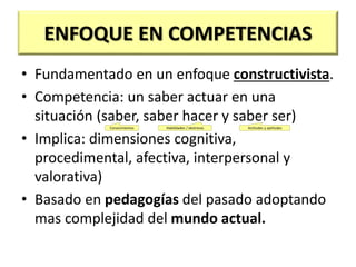 • Fundamentado en un enfoque constructivista.
• Competencia: un saber actuar en una
situación (saber, saber hacer y saber ser)
• Implica: dimensiones cognitiva,
procedimental, afectiva, interpersonal y
valorativa)
• Basado en pedagogías del pasado adoptando
mas complejidad del mundo actual.
ENFOQUE EN COMPETENCIAS
Conocimientos Habilidades / destrezas Actitudes y aptitudes
 