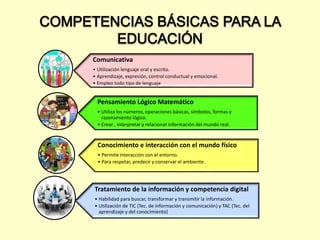 Comunicativa
• Utilización lenguaje oral y escrito.
• Aprendizaje, expresión, control conductual y emocional.
• Empleo todo tipo de lenguaje
Pensamiento Lógico Matemático
• Utiliza los números, operaciones básicas, símbolos, formas y
razonamiento lógico.
• Crear , interpretar y relacionar información del mundo real.
Conocimiento e interacción con el mundo físico
• Permite interacción con el entorno.
• Para respetar, predecir y conservar el ambiente.
Tratamiento de la información y competencia digital
• Habilidad para buscar, transformar y transmitir la información.
• Utilización de TIC (Tec. de información y comunicación) y TAC (Tec. del
aprendizaje y del conocimiento)
 