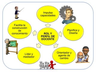 ROL Y
PERFIL DE
DOCENTE
Impulsa
capacidades
Líder y
mediador
Orientador y
agente de
cambio
Planifica y
Diseña
Facilita la
construcción
de
conocimiento
 