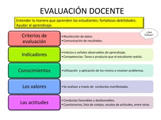 EVALUACIÓN DOCENTE
•Recolección de datos.
•Comunicación de resultados.
Criterios de
evaluación
•Indicios o señales observables de aprendizaje.
•Competencias: Tarea o producto que el estudiante realizó.Indicadores
•Utilización y aplicación de los mismo a resolver problemas.Conocimientos
•Se evalúan a través de conductas manifestadas.Los valores
•Conductas favorables y desfavorables.
•Cuestionarios, lista de cotejos, escalas de actitudes, entre otras.Las actitudes
Entender la manera que aprenden los estudiantes: fortalezas-debilidades.
Ayudar al aprendizaje.
¿Qué
Evaluar?
 