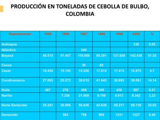 PRODUCCIÓN EN TONELADAS DE CEBOLLA DE BULBO, COLOMBIA
