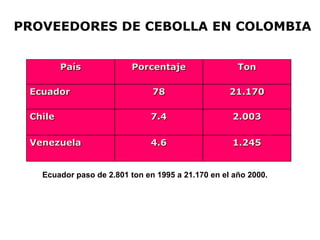  PROVEEDORES DE CEBOLLA EN COLOMBIAEcuador paso de 2.801 ton en 1995 a 21.170 en el año 2000.