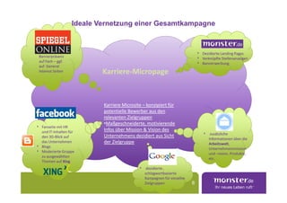 Ideale Vernetzung einer Gesamtkampagne



                                                                               ‣ Dezidierte Landing Pages
    Bannerpräsenz                                                              ‣ Verknüpfte Stellenanzeigen
    auf Fach – ggf.
               ggf.                                                            ‣ Bannerwerbung
    auf General
    Interest Seiten           Karriere-Micropage


                              Karriere Microsite – konzipiert für
                              potentielle Bewerber aus den
                              relevanten Zielgruppen
                              •Maßgeschneiderte, motivierende
‣ Fanseite mit HR
     und IT-Inhalten für
                              Infos über Mission & Vision des
                              Unternehmens dezidiert aus Sicht                    ‣ zusätzliche
     den 3D-Blick auf
                                                                                     Informationen über die
     das Unternehmen          der Zielgruppe                                         Arbeitswelt,
‣    Blogs
                                                                                     Unternehmensmission
‣    Moderierte Gruppe                                                               und –vision, Produkte,
     zu ausgewählten
                                                                                     etc.
     Themen auf Xing
                                               ‣ dezidierte ,
                                                  schlagwortbasierte
                                                  Kampagnen für einzelne
                                                  Zielgruppen              6
 