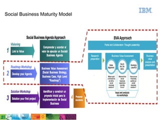 Social Business Maturity Model 
