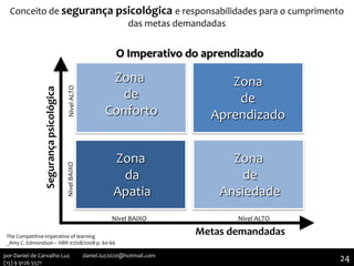 Zona
da
Apatia
Zona
de
Aprendizado
Zona
de
Conforto
Nível BAIXO Nível ALTO
NívelBAIXONívelALTO
Segurançapsicológica
Metas demandadas
Zona
de
Ansiedade
O Imperativo do aprendizado
Conceito de segurança psicológica e responsabilidades para o cumprimento
das metas demandadas
The Competitive imperative of learning
_Amy C. Edmondson – HBR 07/08/2008 p. 60-66
24por Daniel de Carvalho Luz daniel.luz2020@hotmail.com
(15) 9 9126 5571
 