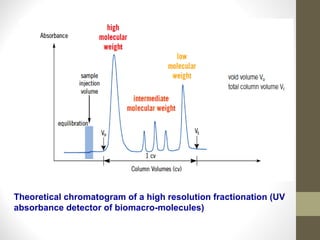 Theoretical chromatogram of a high resolution fractionation (UV 
absorbance detector of biomacro-molecules) 
 