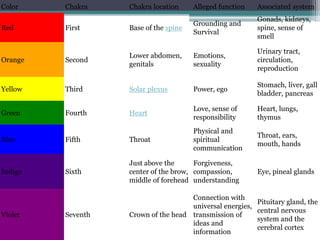 Color    Chakra    Chakra location     Alleged function    Associated system
                                                           Gonads, kidneys,
                                       Grounding and
Red      First     Base of the spine                       spine, sense of
                                       Survival
                                                           smell

                                                           Urinary tract,
                   Lower abdomen,      Emotions,
Orange   Second                                            circulation,
                   genitals            sexuality
                                                           reproduction

                                                           Stomach, liver, gall
Yellow   Third     Solar plexus        Power, ego
                                                           bladder, pancreas

                                       Love, sense of      Heart, lungs,
Green    Fourth    Heart
                                       responsibility      thymus
                                       Physical and
                                                           Throat, ears,
Blue     Fifth     Throat              spiritual
                                                           mouth, hands
                                       communication

                   Just above the      Forgiveness,
Indigo   Sixth     center of the brow, compassion,         Eye, pineal glands
                   middle of forehead understanding

                                     Connection with
                                                           Pituitary gland, the
                                     universal energies,
                                                           central nervous
Violet   Seventh   Crown of the head transmission of
                                                           system and the
                                     ideas and
                                                           cerebral cortex
                                     information
 