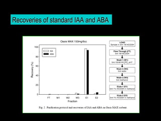 Recoveries of standard IAA and ABA
 