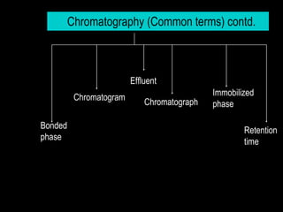 Chromatography (Common terms) contd.



                         Effluent
          Chromatogram                       Immobilized
                             Chromatograph   phase

Bonded
                                                     Retention
phase
                                                     time
 