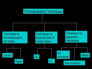 Chromatographic Techniques




Techniques by             Techniques by             Techniques by
chromatographic           physical state of         separation
bed shape                 mobile phase              mechanism



                                              Ion
Column                   GC                   exchange              Affinity
         Paper                        LC
                                                   Size exclusion
 