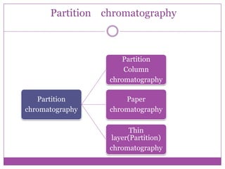Chromatographic technique for life science researchers | PPTX