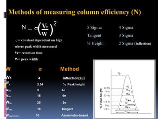 Methods of measuring column efficiency (N)
5 Sigma 4 Sigma
Tangent 3 Sigma
½ Height 2 Sigma (inflection)
N =  Vr
W
( )
2
W  Method
W1 4 inflection(2)
Wh 5.54 ½ Peak height
W3 9 3
W4 16 4
W5 25 5
Wtan 16 Tangent
Wasymmetry 10 Asymmetry-based
 = constant dependent on high
where peak width measured
Vr= retention time
W= peak width
 