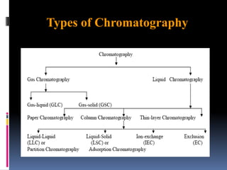 Types of Chromatography
 