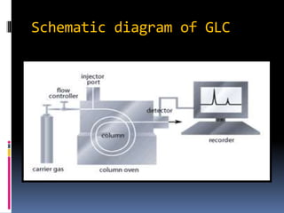 Schematic diagram of GLC
 