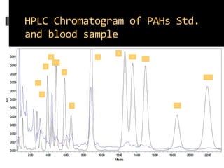 HPLC Chromatogram of PAHs Std.
and blood sample
1
2
3
4
5
6
7
8
9
10
11
12
13
 