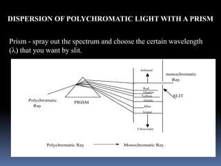 DISPERSION OF POLYCHROMATIC LIGHT WITH A PRISM
Polychromatic
Ray
Infrared
Red
Orange
Yellow
Green
Blue
Violet
Ultraviolet
monochromatic
Ray
SLIT
PRISM
Polychromatic Ray Monochromatic Ray
Prism - spray out the spectrum and choose the certain wavelength
(l) that you want by slit.
 