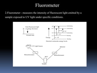 2.Fluorometer - measures the intensity of fluorescent light emitted by a
sample exposed to UV light under specific conditions.
Emit fluorescent light
as energy decreases
Ground state
Sample
90C
Detector
UV Light Source
Monochromator Monochromator
Antibonding
Antibonding
Nonbonding
Bonding
Bonding
Energy






'
'
'
'
'
n->
n
 n->'
Electron's molecular energy levels
Fluorometer
 