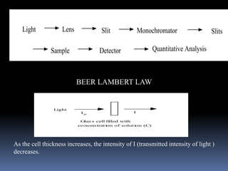 BEER LAMBERT LAW
Glas s cell filled with
co ncen tration of solution (C)
II
Light
0
As the cell thickness increases, the intensity of I (transmitted intensity of light )
decreases.
Light Lens Slit Monochromator
Sample Detector Quantitative Analysis
Slits
 