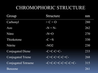 CHROMOPHORIC STRUCTURE
Group Structure nm
Carbonyl > C = O 280
Azo -N = N- 262
Nitro -N=O 270
Thioketone -C =S 330
Nitrite -NO2 230
Conjugated Diene -C=C-C=C- 233
Conjugated Triene -C=C-C=C-C=C- 268
Conjugated Tetraene -C=C-C=C-C=C-C=C- 315
Benzene 261
 