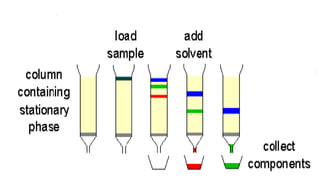 Introduction to Chromatography (Column chromatography) | PDF