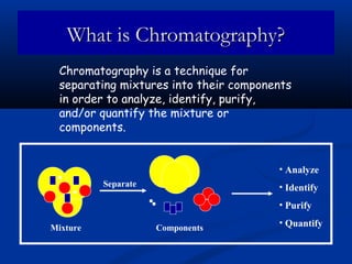 What is Chromatography?
  Chromatography is a technique for
  separating mixtures into their components
  in order to analyze, identify, purify,
  and/or quantify the mixture or
  components.


                                        • Analyze
          Separate                      • Identify
                                        • Purify

Mixture              Components
                                        • Quantify
 