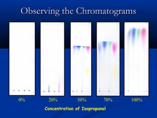 Observing the Chromatograms




0%    20%           50%         70%   100%
     Concentration of Isopropanol
 