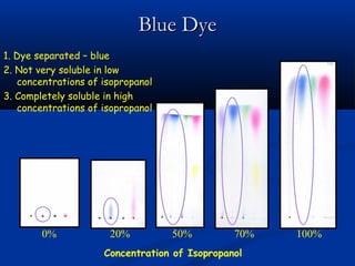 Blue Dye
1. Dye separated – blue
2. Not very soluble in low
   concentrations of isopropanol
3. Completely soluble in high
   concentrations of isopropanol




        0%            20%          50%         70%   100%
                     Concentration of Isopropanol
 