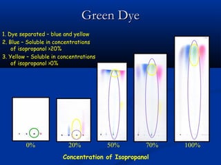 Green Dye
1. Dye separated – blue and yellow
2. Blue – Soluble in concentrations
    of isopropanol >20%
3. Yellow – Soluble in concentrations
    of isopropanol >0%




         0%               20%           50%        70%   100%
                        Concentration of Isopropanol
 