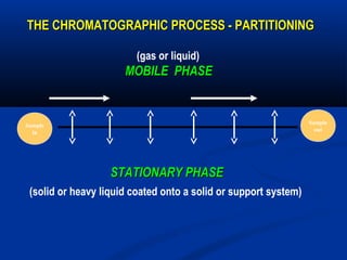 THE CHROMATOGRAPHIC PROCESS - PARTITIONING

                         (gas or liquid)
                      MOBILE PHASE


                                                                 Sample
Sample
                                                                   out
  in




                   STATIONARY PHASE
 (solid or heavy liquid coated onto a solid or support system)
 