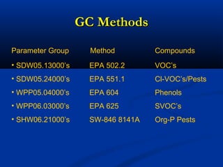 GC Methods
Parameter Group     Method        Compounds
• SDW05.13000’s    EPA 502.2      VOC’s
• SDW05.24000’s    EPA 551.1      Cl-VOC’s/Pests
• WPP05.04000’s    EPA 604        Phenols
• WPP06.03000’s    EPA 625        SVOC’s
• SHW06.21000’s    SW-846 8141A   Org-P Pests
 