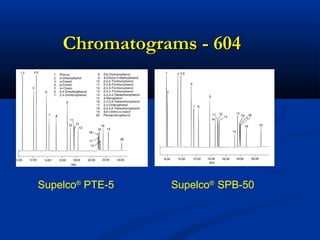 Chromatograms - 604




Supelco® PTE-5   Supelco® SPB-50
 