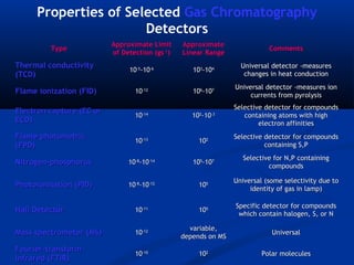 Properties of Selected Gas Chromatography
                      Detectors
                          Approximate Limit     Approximate
         Type                                                              Comments
                          of Detection (gs-1)   Linear Range
Thermal conductivity                                              Universal detector -measures
                               10-5-10-6           103-104
(TCD)                                                              changes in heat conduction
                                                                Universal detector -measures ion
Flame ionization (FID)           10-12             106-107
                                                                     currents from pyrolysis
                                                                Selective detector for compounds
Electron capture (EC or
                                 10 -14
                                                   10 -10
                                                     2     -3
                                                                   containing atoms with high
ECD)                                                                    electron affinities
Flame photometric                                               Selective detector for compounds
                                 10-13               102
(FPD)                                                                     containing S,P
                                                                   Selective for N,P containing
Nitrogen-phosphorus            10-8-10-14          105-107
                                                                           compounds

                                                                Universal (some selectivity due to
Photoionisation (PID)          10-8-10-12            105
                                                                     identity of gas in lamp)

                                                                Specific detector for compounds
Hall Detector                    10-11               105
                                                                 which contain halogen, S, or N

                                                  variable,
Mass spectrometer (MS)           10-12
                                                depends on MS
                                                                            Universal

Fourier-transform
                                 10-10               102                 Polar molecules
infrared (FTIR)
 