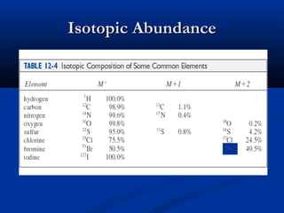 Isotopic Abundance




                     81
                          Br
 
