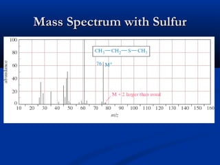 Mass Spectrum with Sulfur
 