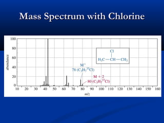 Mass Spectrum with Chlorine
 