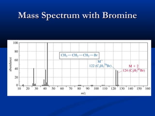 Mass Spectrum with Bromine
 
