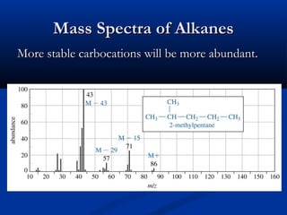 Mass Spectra of Alkanes
More stable carbocations will be more abundant.
 